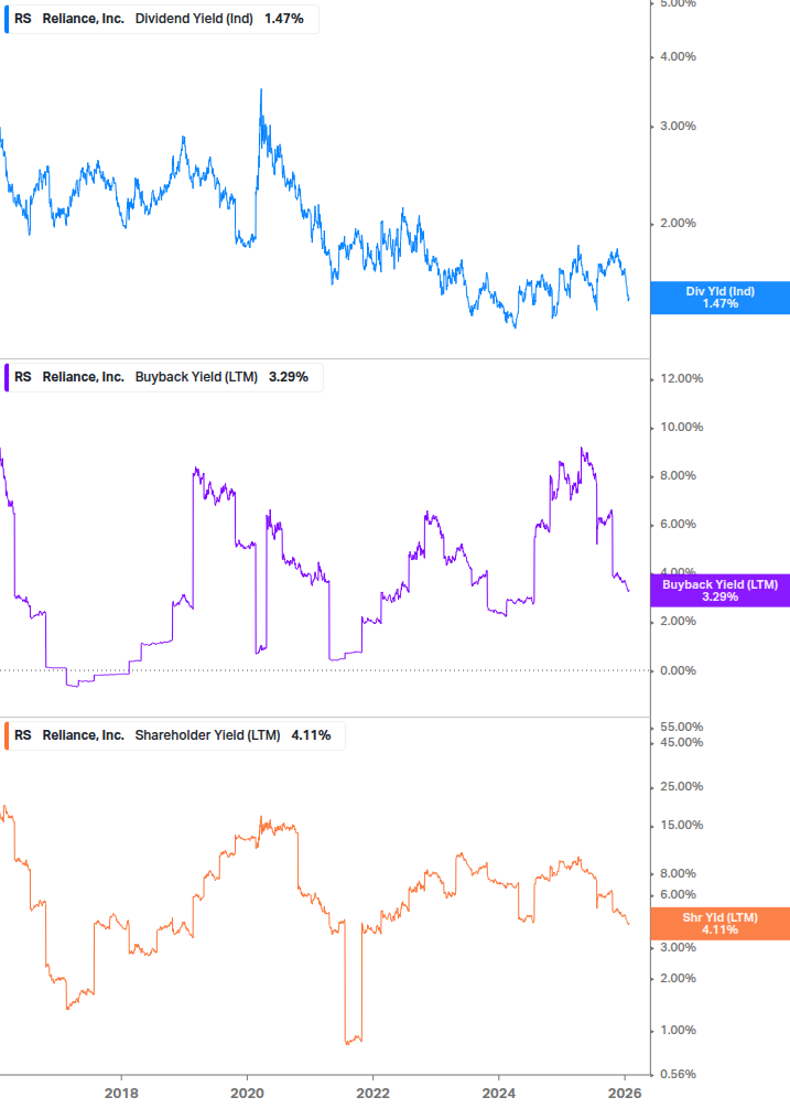 Shareholder Yield Chart
