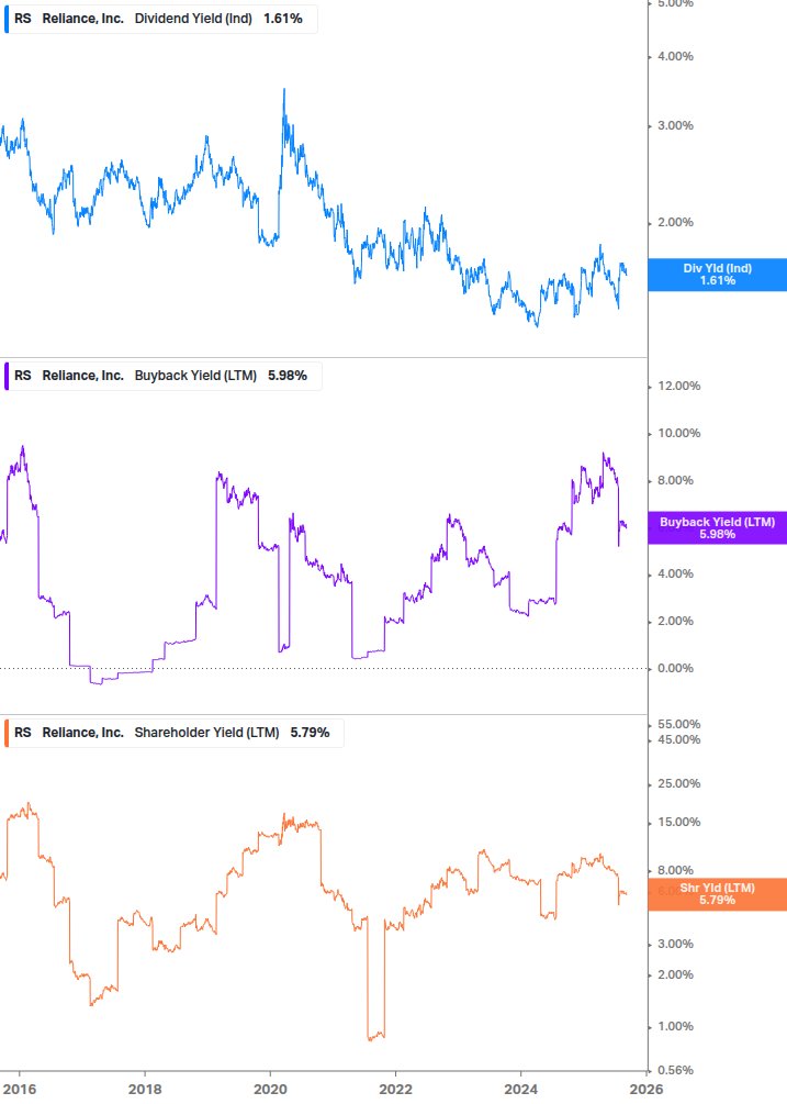 Shareholder Yield Chart