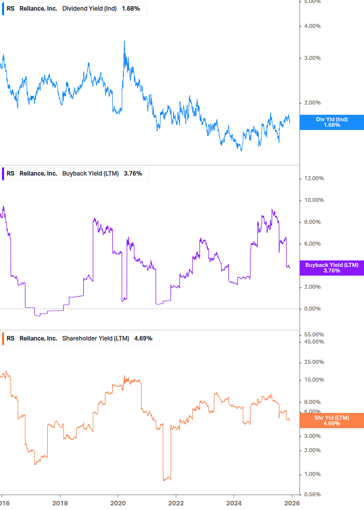 Shareholder Yield Chart
