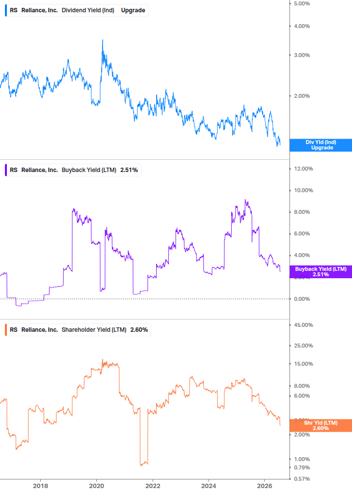 Shareholder Yield Chart