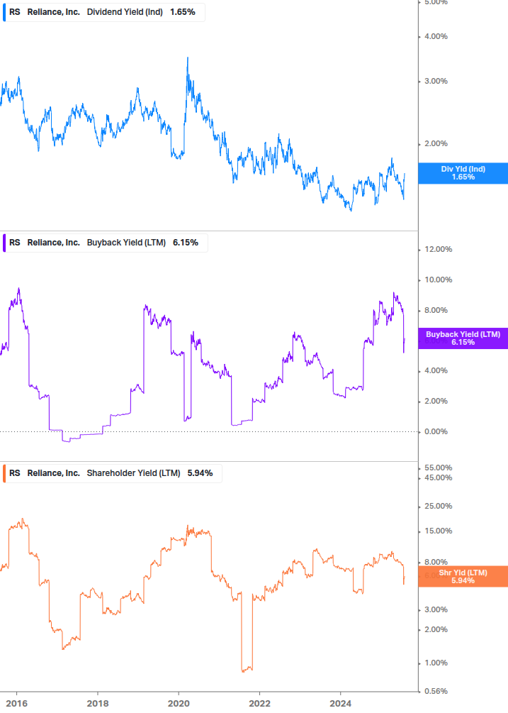 Shareholder Yield Chart