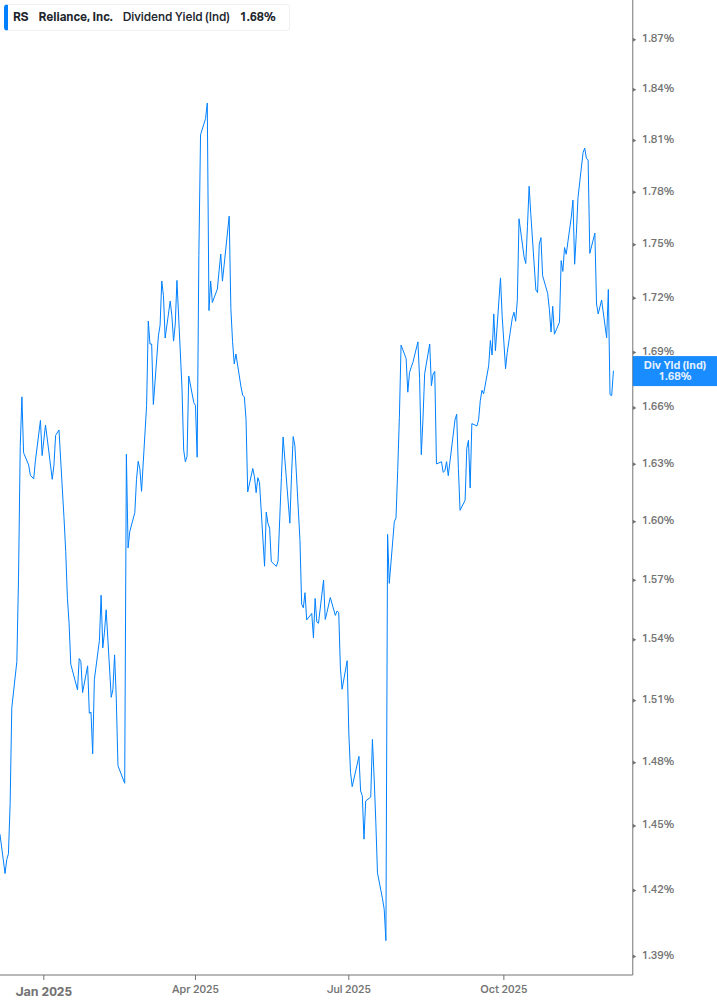 Dividend Yield Chart