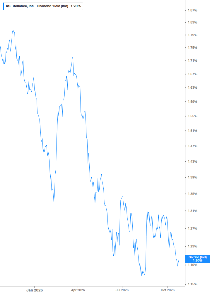Dividend Yield Chart