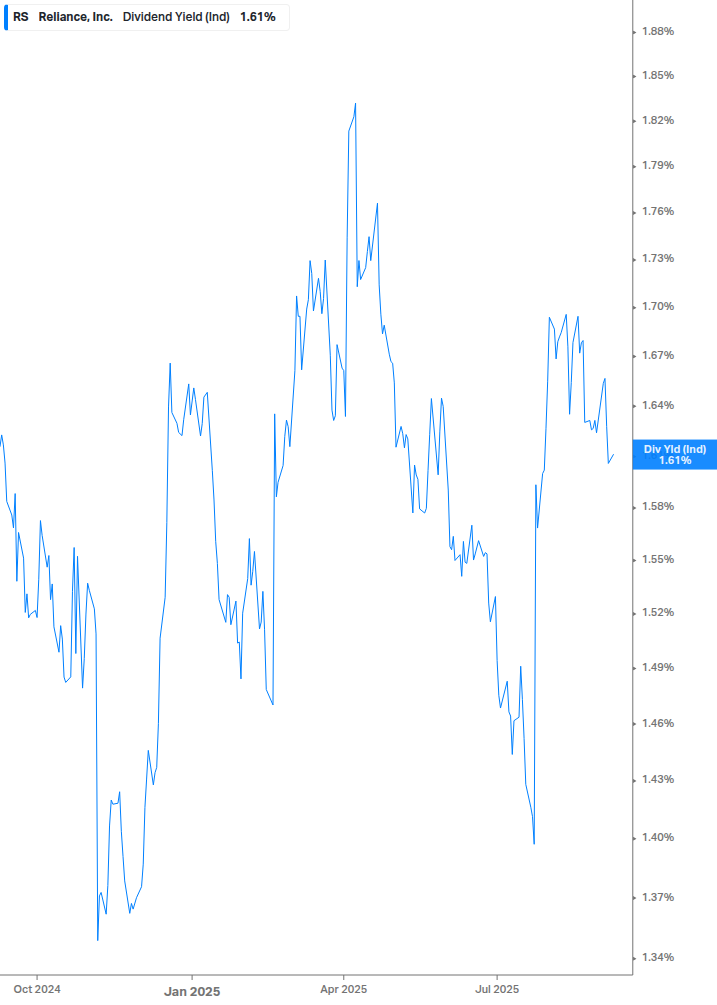 Dividend Yield Chart