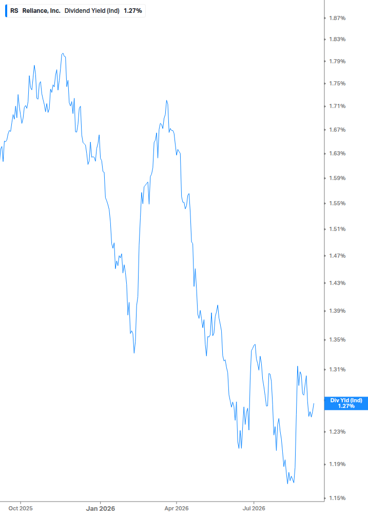 Dividend Yield Chart