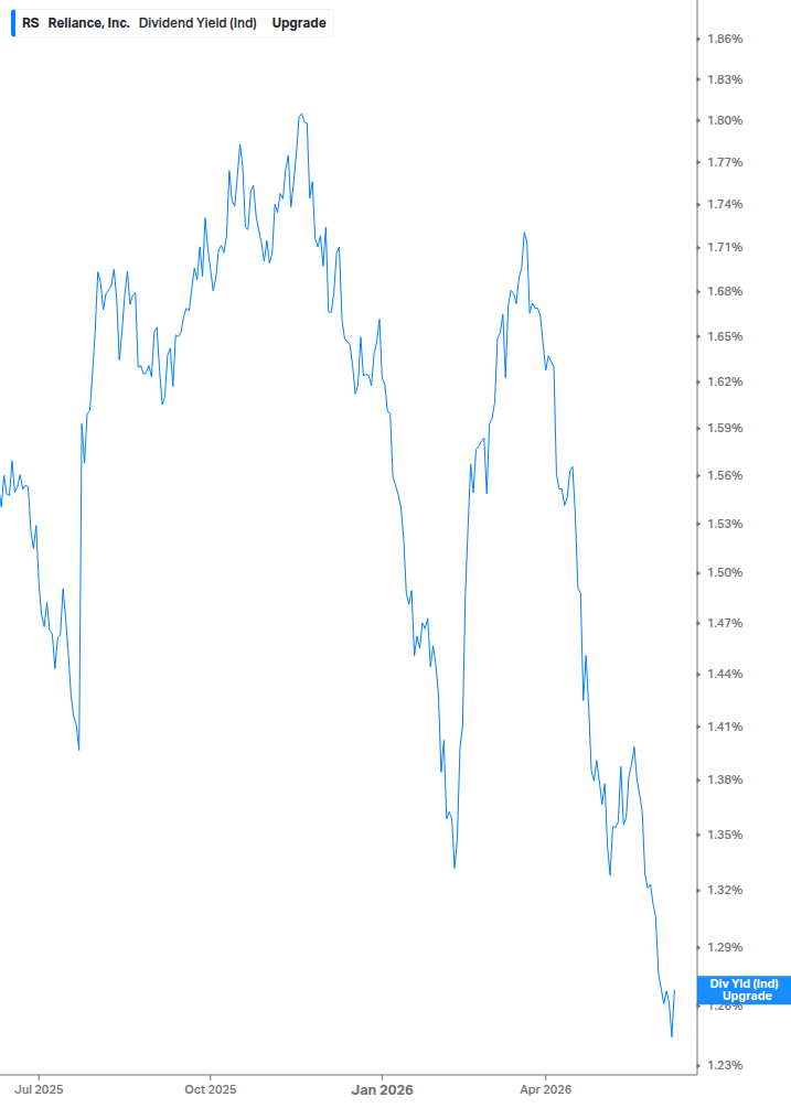 Dividend Yield Chart