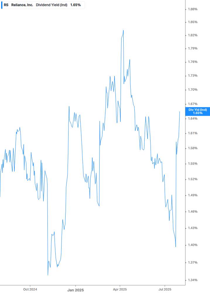 Dividend Yield Chart