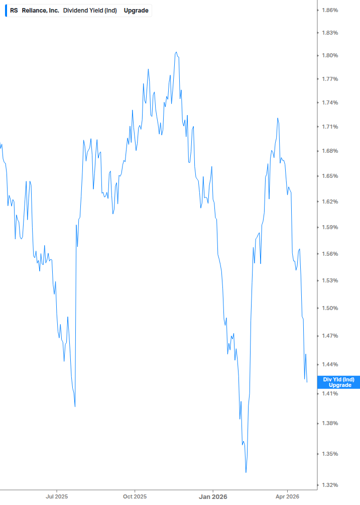 Dividend Yield Chart