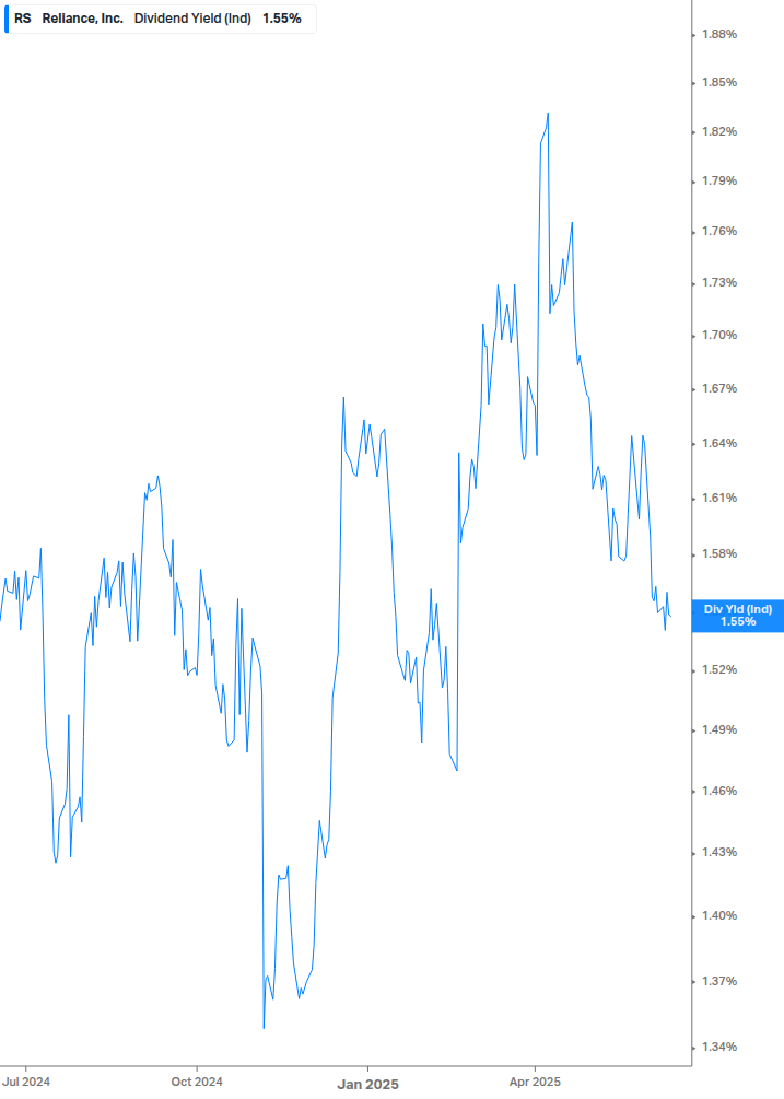 Dividend Yield Chart