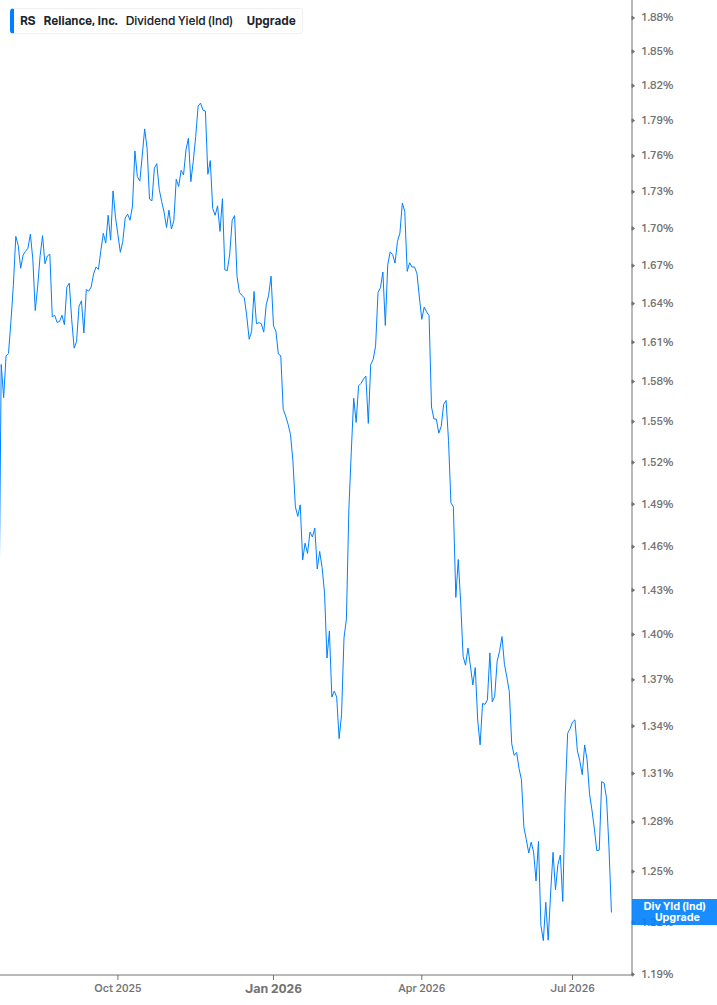 Dividend Yield Chart