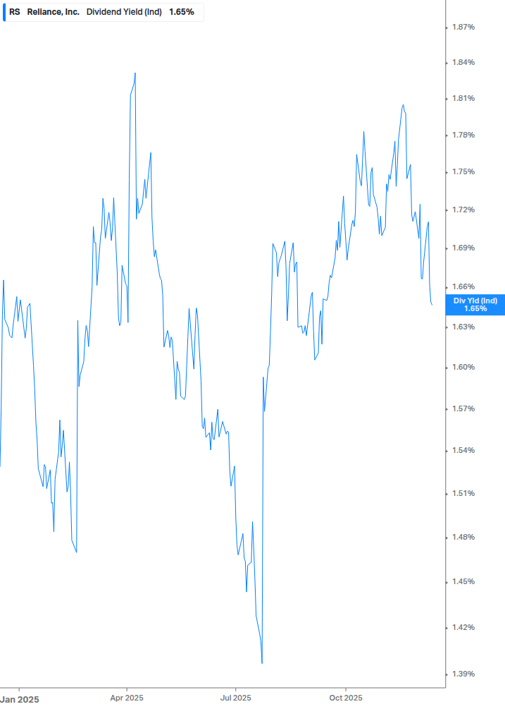Dividend Yield Chart