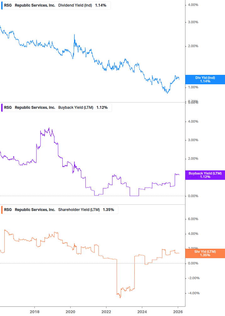 Shareholder Yield Chart