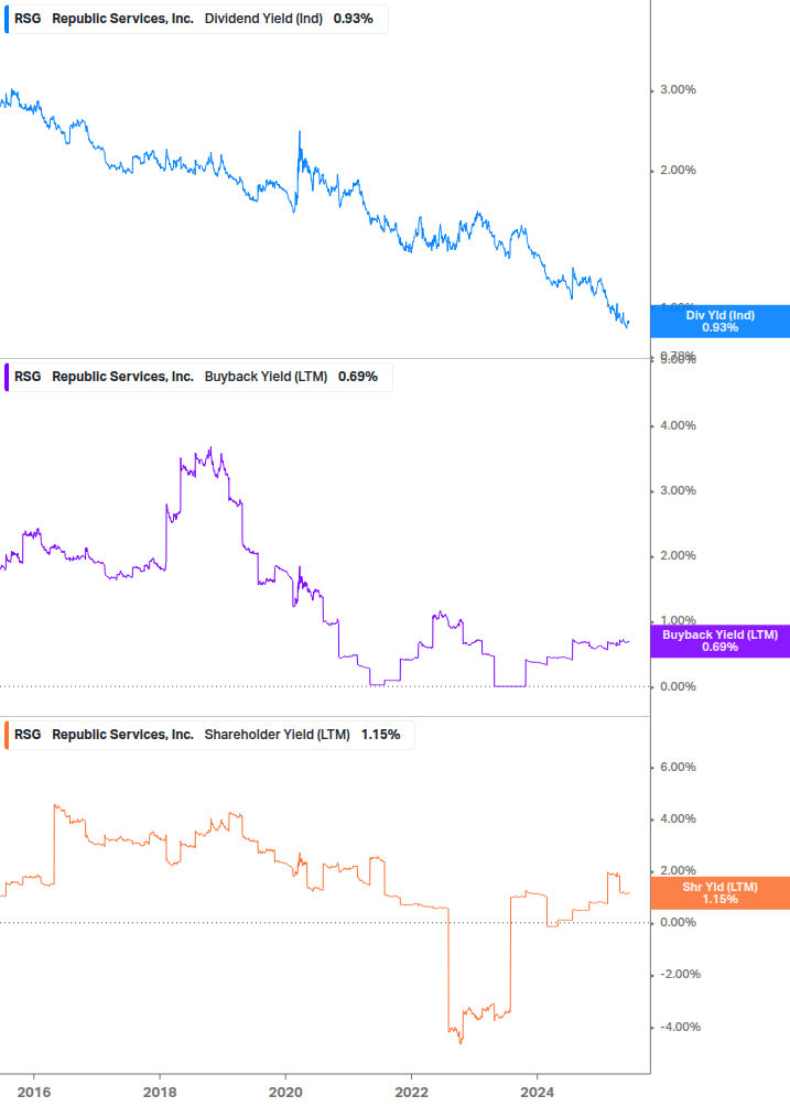 Shareholder Yield Chart
