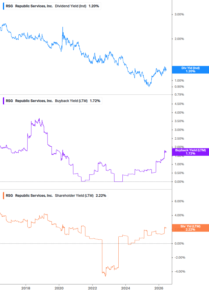 Shareholder Yield Chart