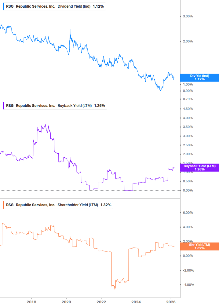 Shareholder Yield Chart