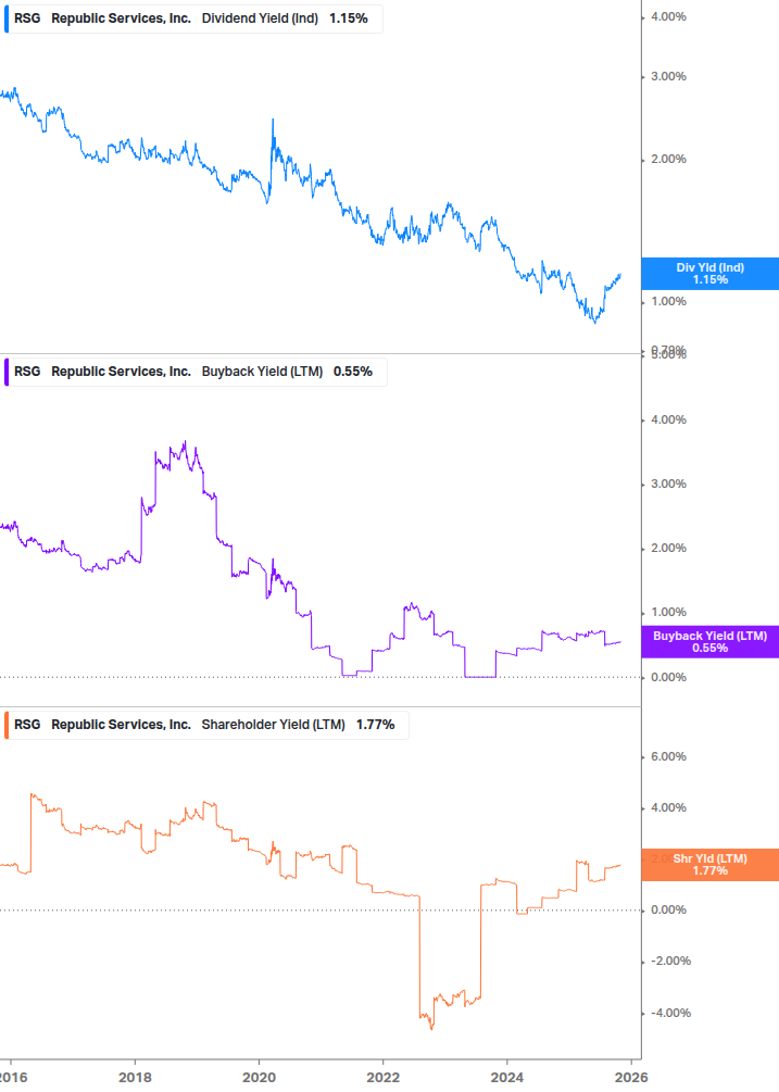 Shareholder Yield Chart