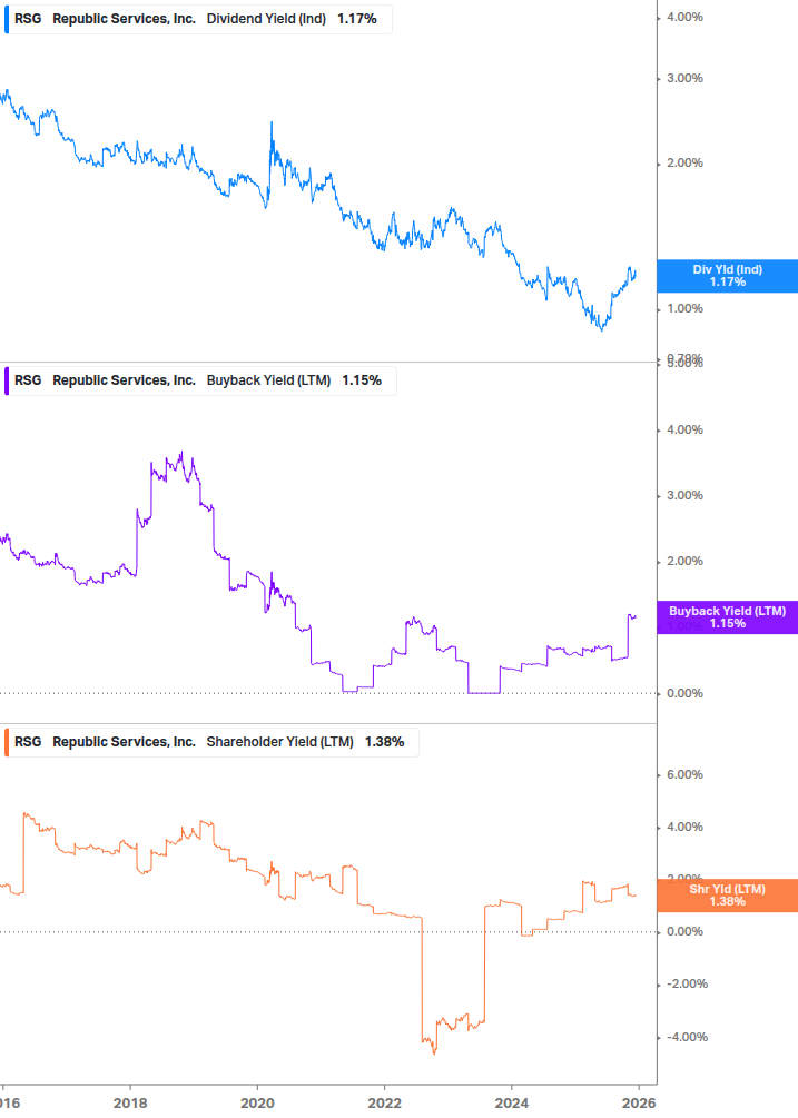 Shareholder Yield Chart