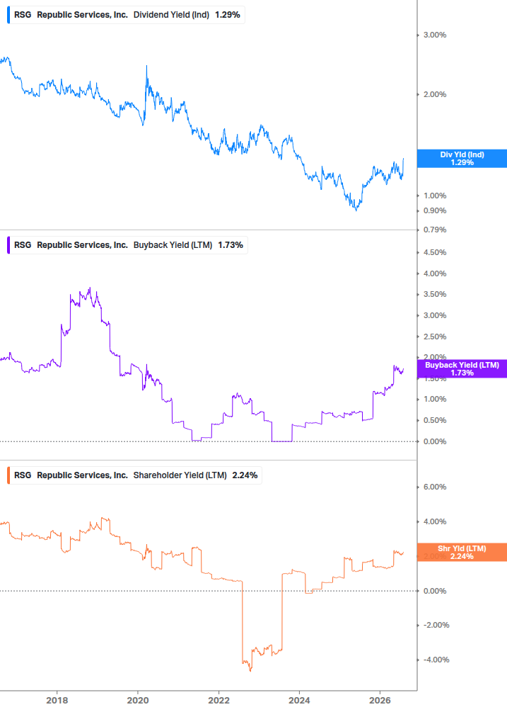 Shareholder Yield Chart