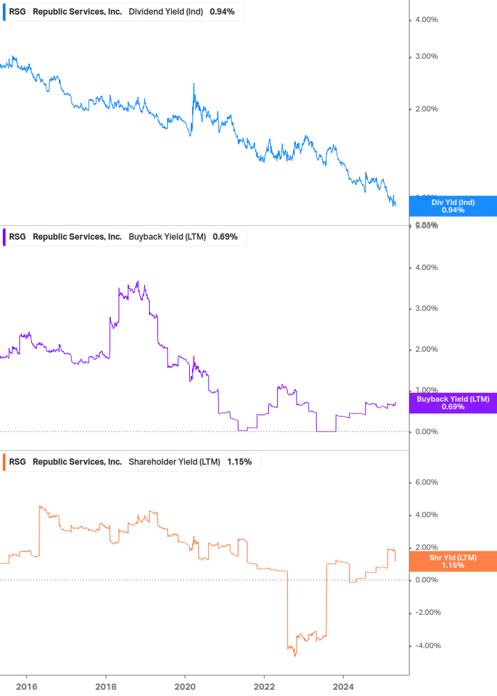 Shareholder Yield Chart