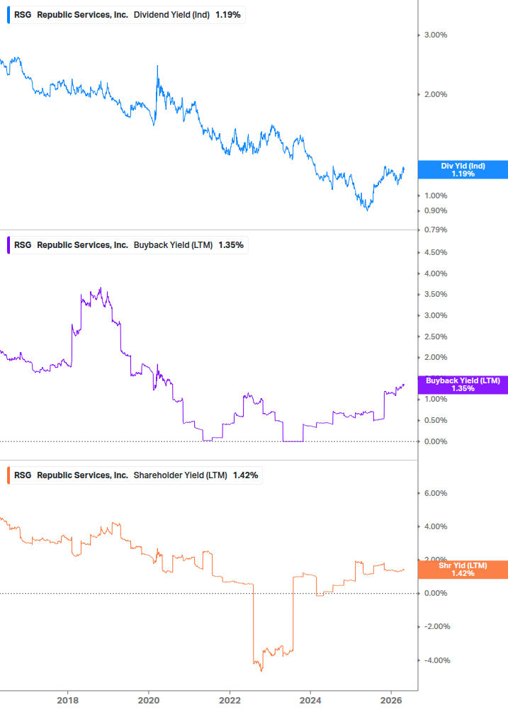 Shareholder Yield Chart