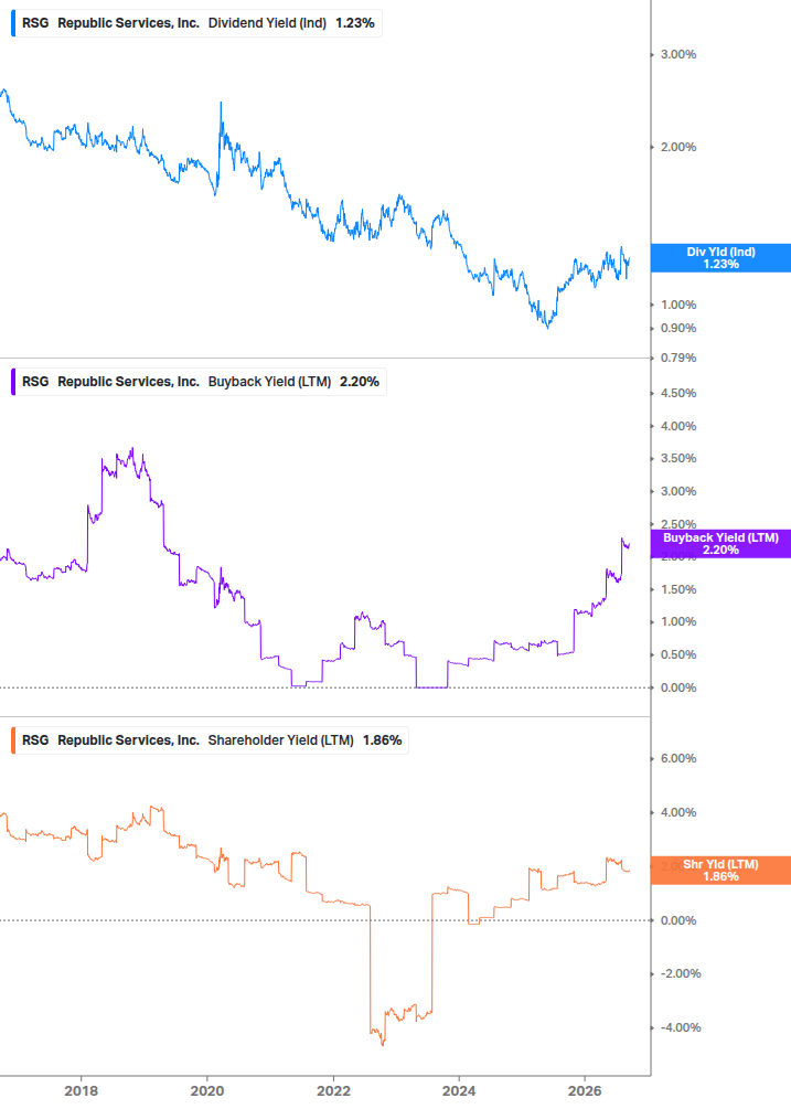 Shareholder Yield Chart