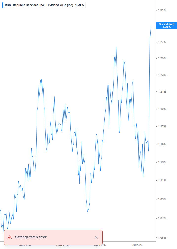 Dividend Yield Chart