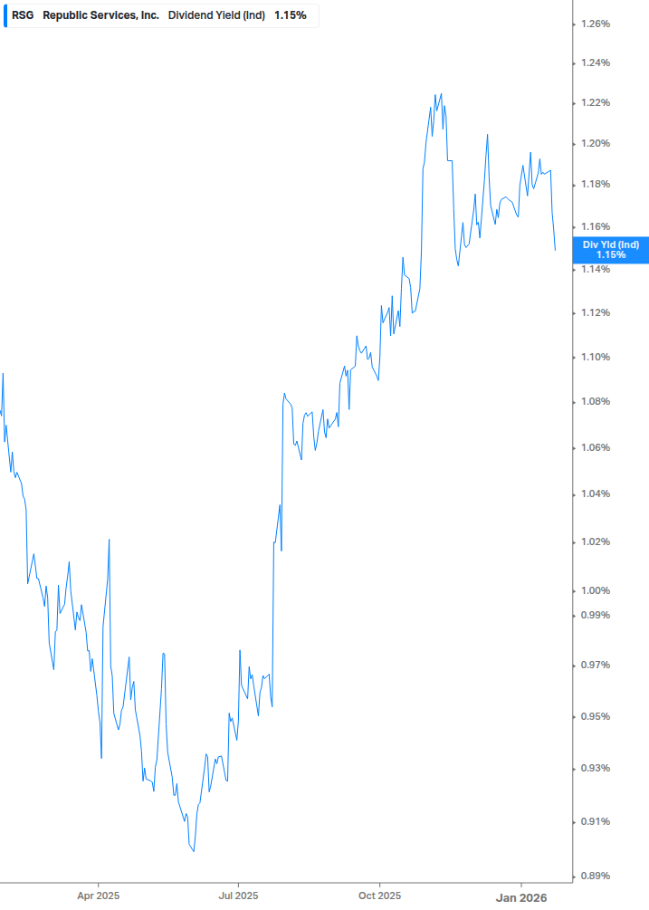 Dividend Yield Chart