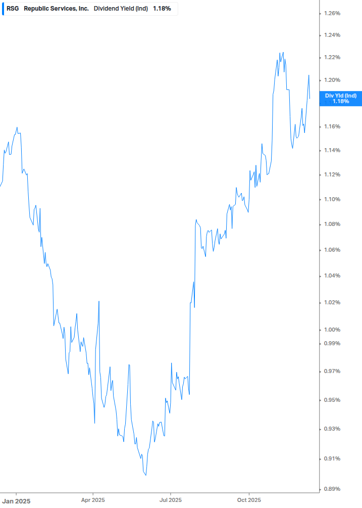 Dividend Yield Chart