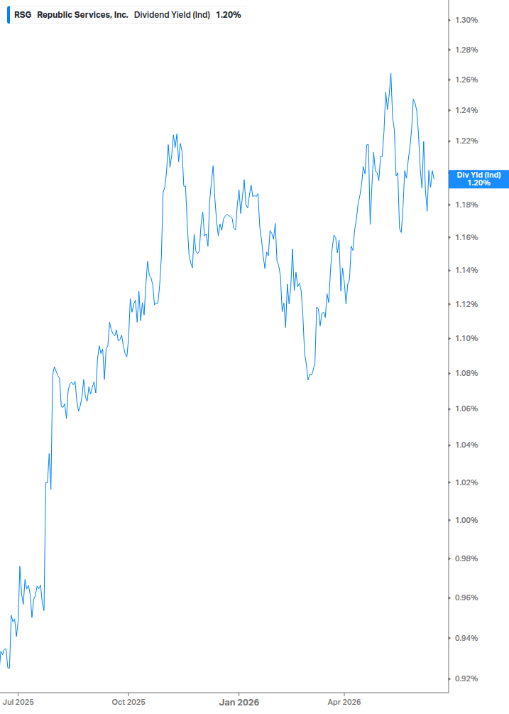 Dividend Yield Chart