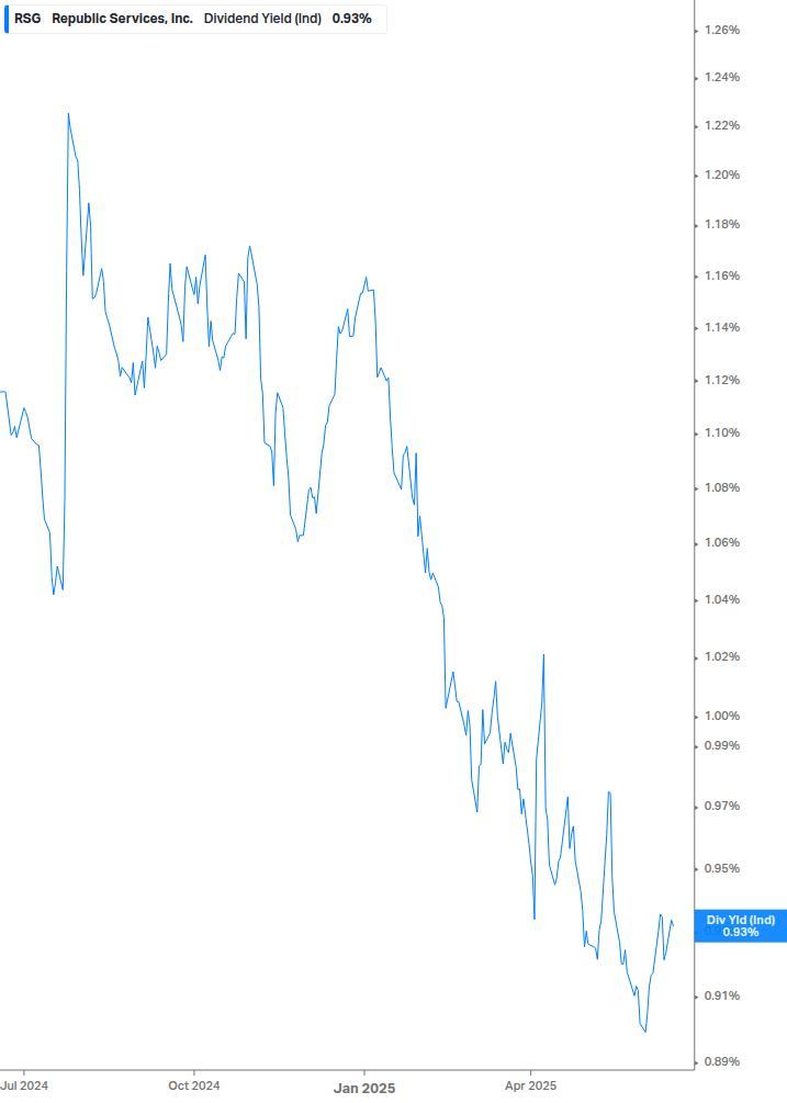 Dividend Yield Chart