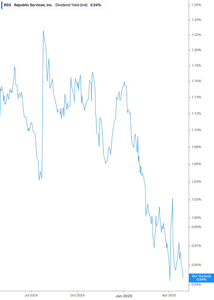 Dividend Yield Chart