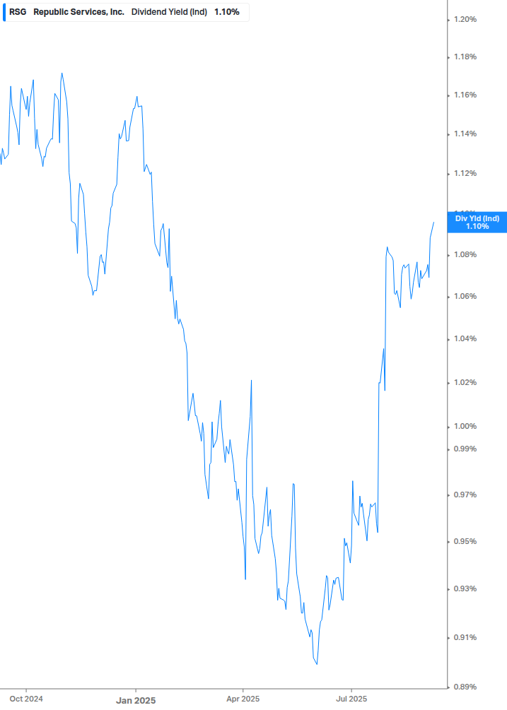 Dividend Yield Chart