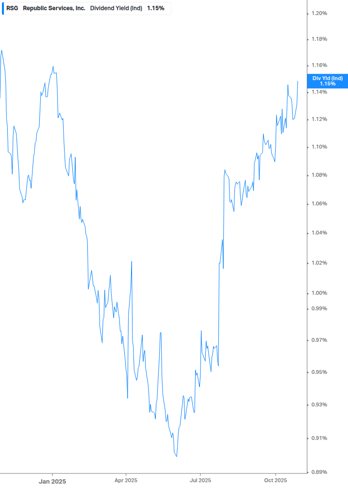 Dividend Yield Chart