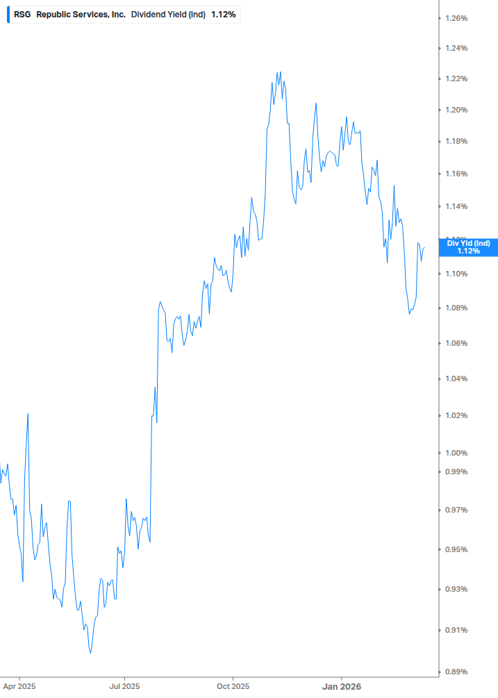 Dividend Yield Chart