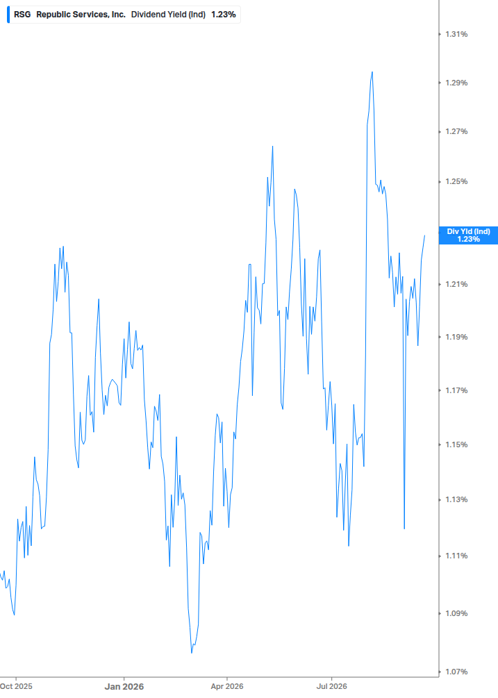 Dividend Yield Chart