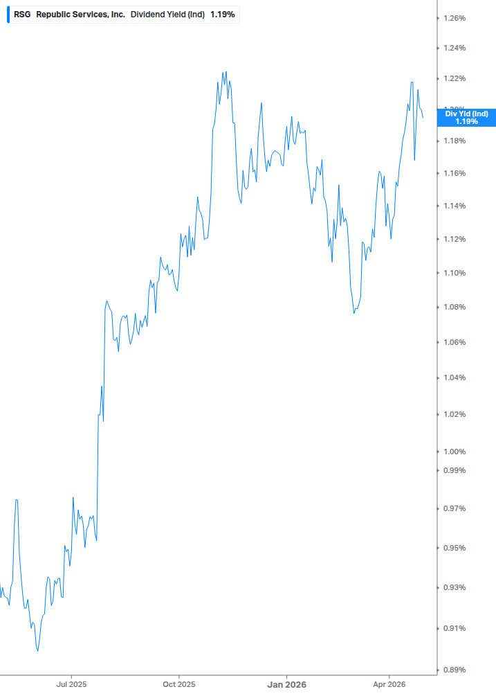 Dividend Yield Chart