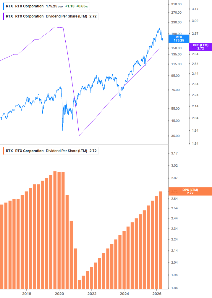 Dividend Growth Chart