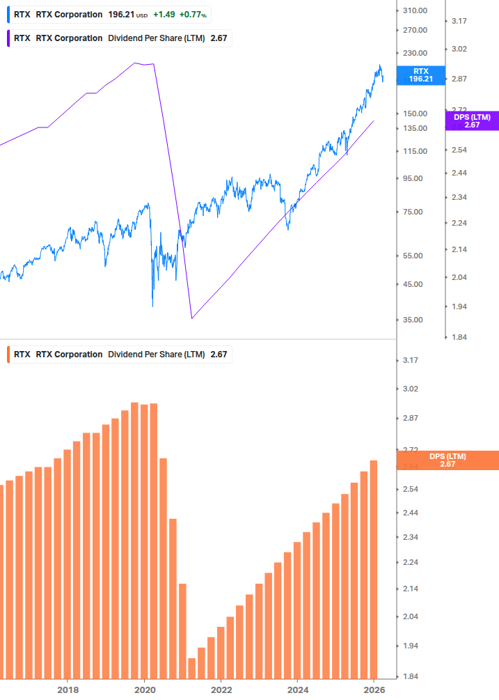 Dividend Growth Chart
