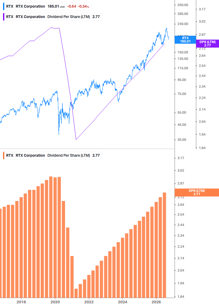 Dividend Growth Chart