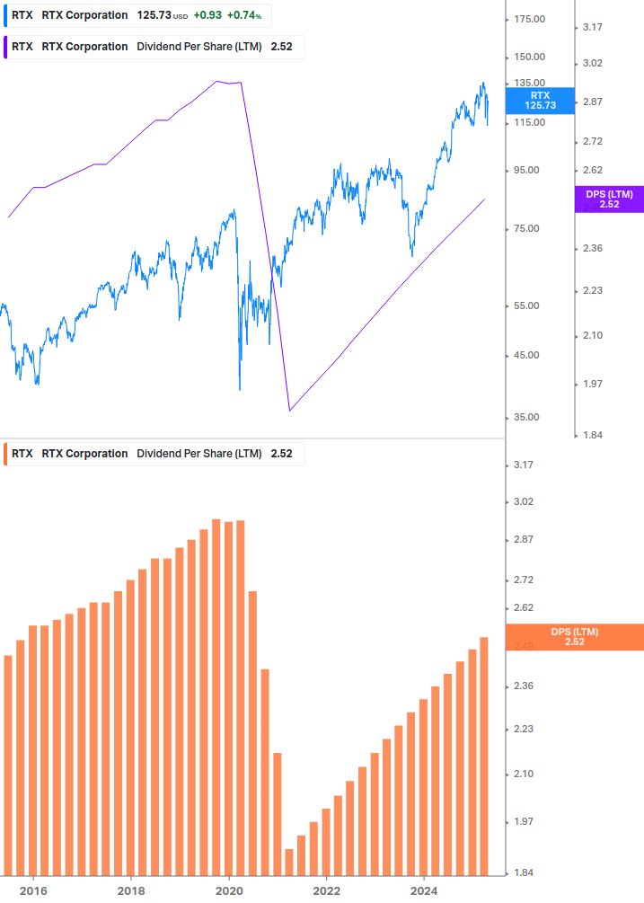Dividend Growth Chart