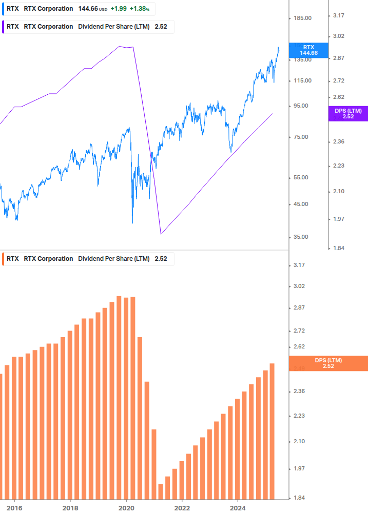 Dividend Growth Chart