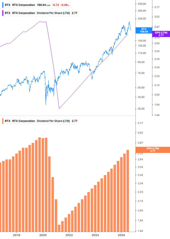 Dividend Growth Chart