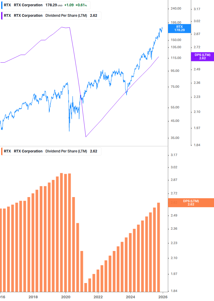 Dividend Growth Chart