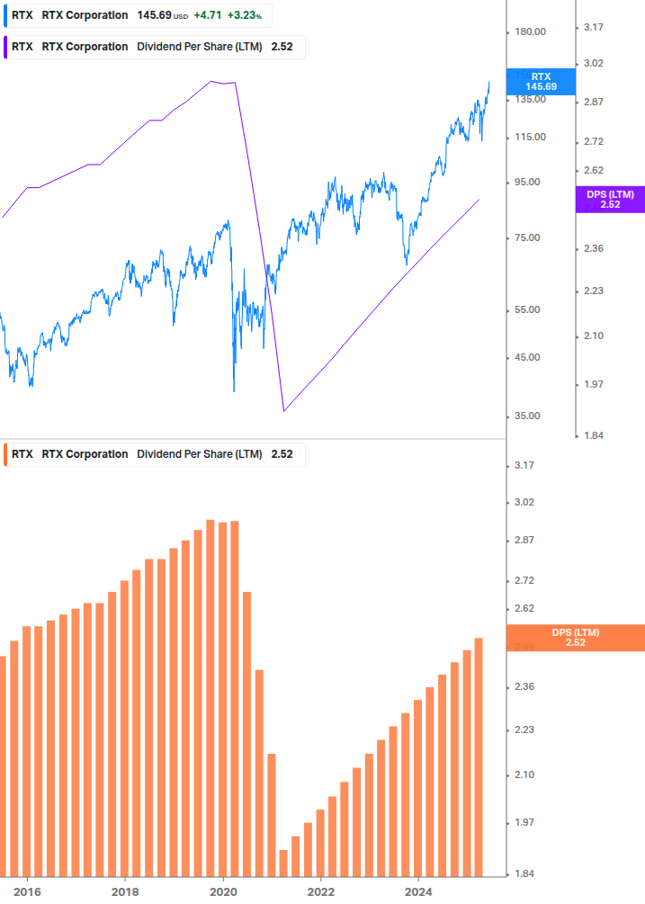 Dividend Growth Chart