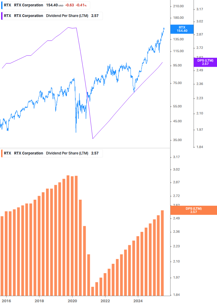 Dividend Growth Chart