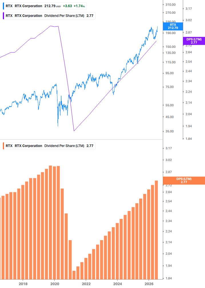 Dividend Growth Chart