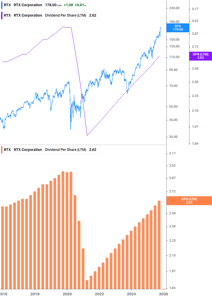 Dividend Growth Chart