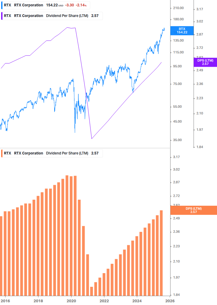 Dividend Growth Chart