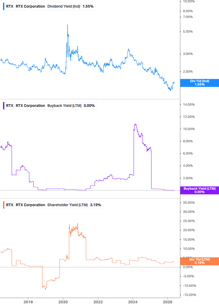 Shareholder Yield Chart