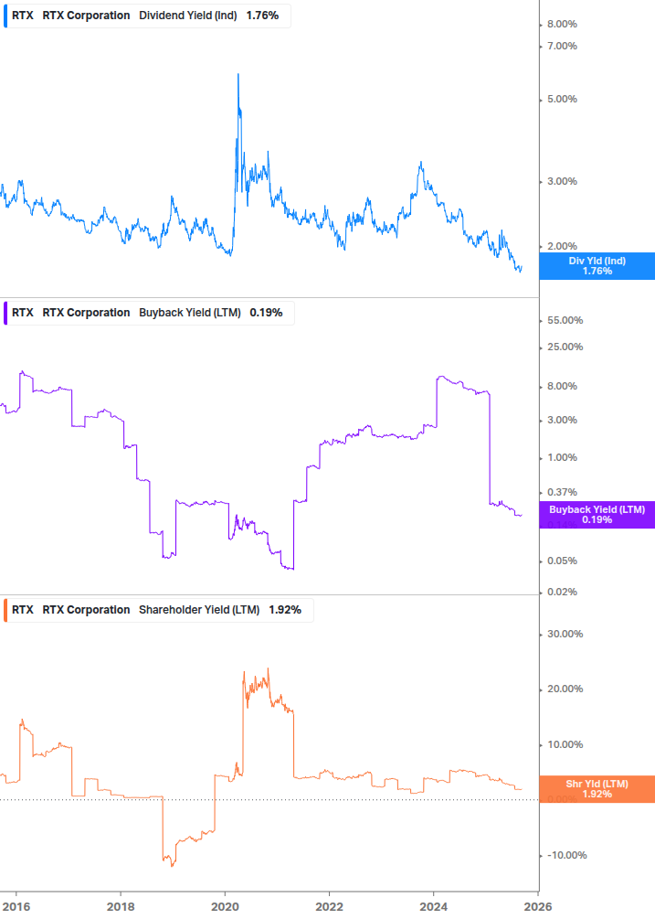 Shareholder Yield Chart